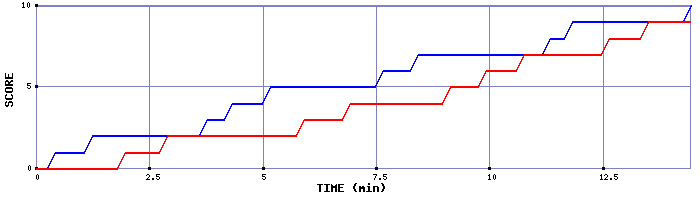 Team Scoring Graph