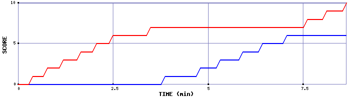 Team Scoring Graph