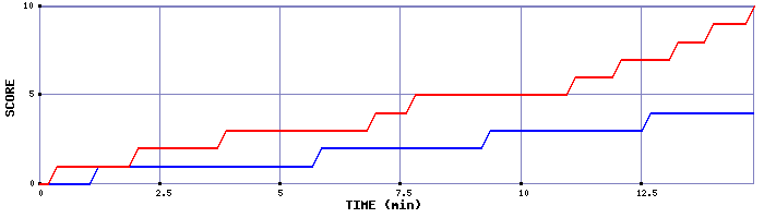 Team Scoring Graph