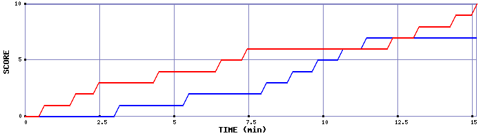 Team Scoring Graph