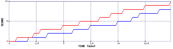 Team Scoring Graph