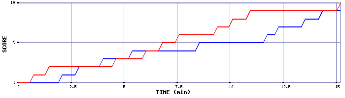 Team Scoring Graph