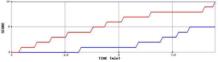 Team Scoring Graph