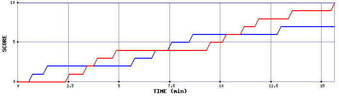 Team Scoring Graph