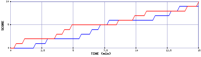 Team Scoring Graph