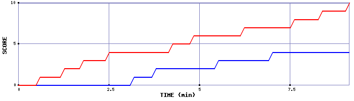 Team Scoring Graph