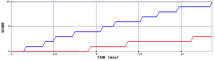 Team Scoring Graph