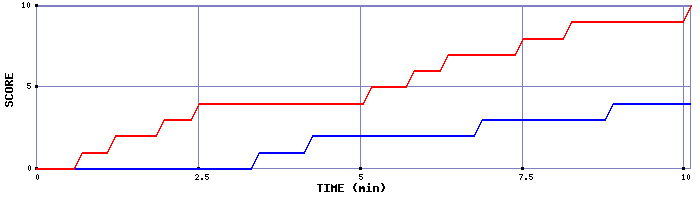 Team Scoring Graph