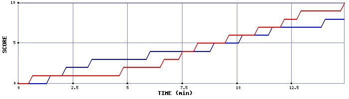 Team Scoring Graph