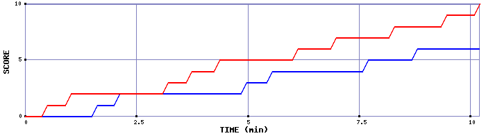 Team Scoring Graph