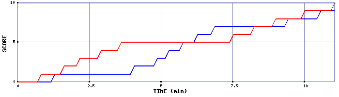 Team Scoring Graph