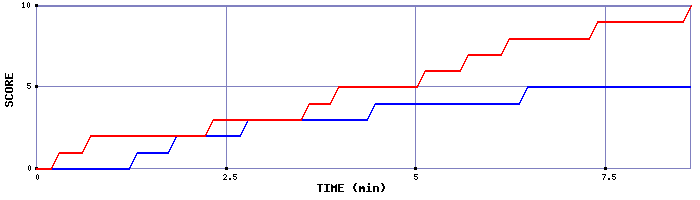 Team Scoring Graph