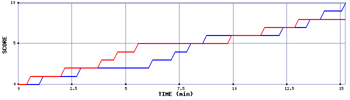 Team Scoring Graph
