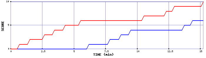 Team Scoring Graph