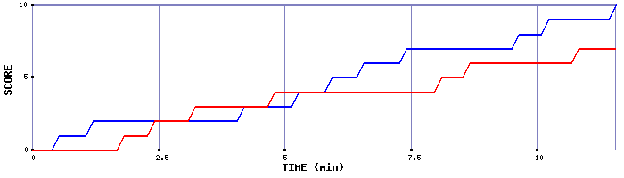 Team Scoring Graph