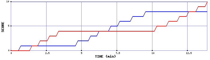 Team Scoring Graph