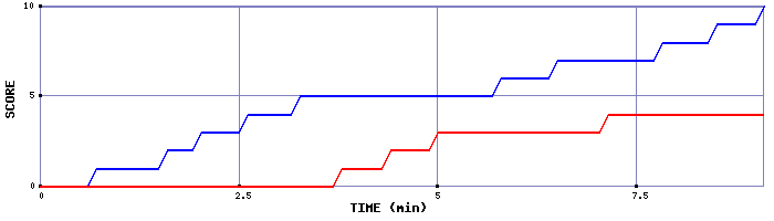 Team Scoring Graph