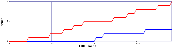 Team Scoring Graph