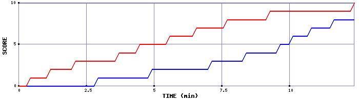 Team Scoring Graph