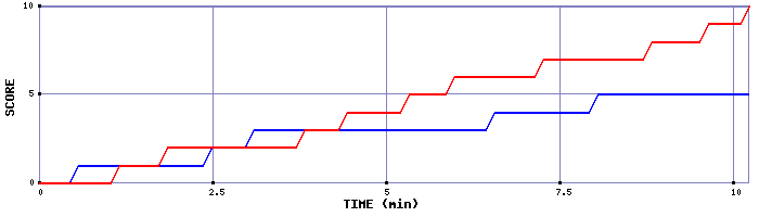 Team Scoring Graph