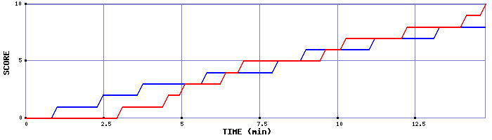 Team Scoring Graph