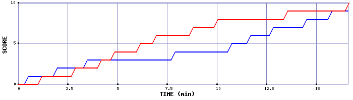 Team Scoring Graph