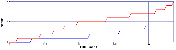 Team Scoring Graph
