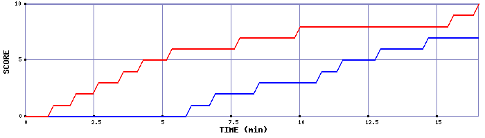 Team Scoring Graph