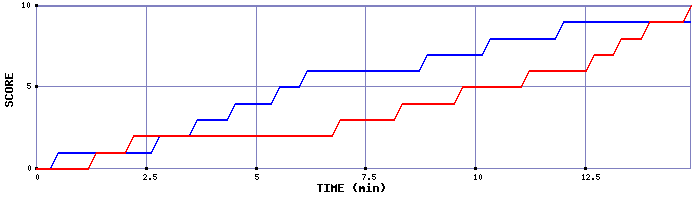 Team Scoring Graph
