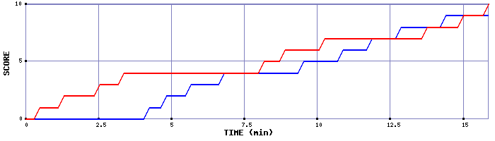 Team Scoring Graph