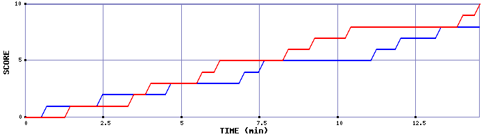 Team Scoring Graph