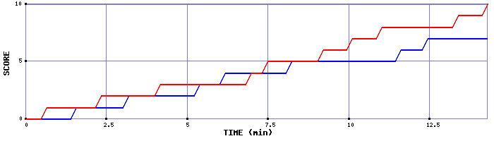 Team Scoring Graph