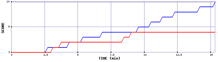 Team Scoring Graph