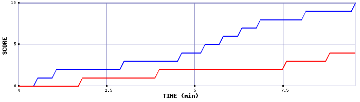 Team Scoring Graph