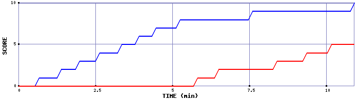 Team Scoring Graph
