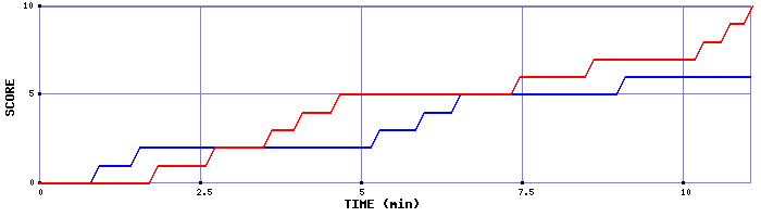 Team Scoring Graph