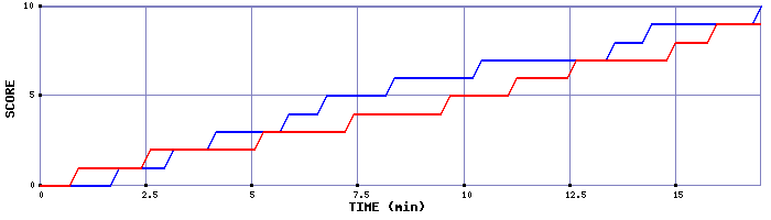 Team Scoring Graph