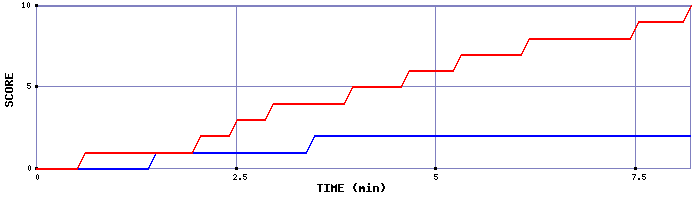 Team Scoring Graph