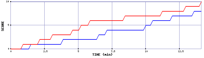 Team Scoring Graph