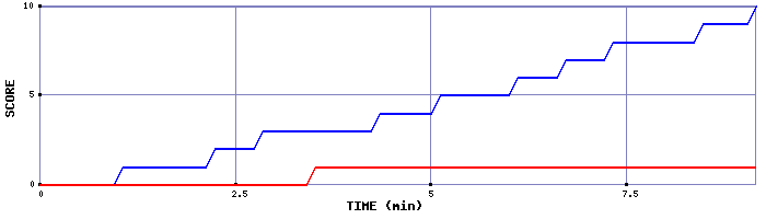 Team Scoring Graph
