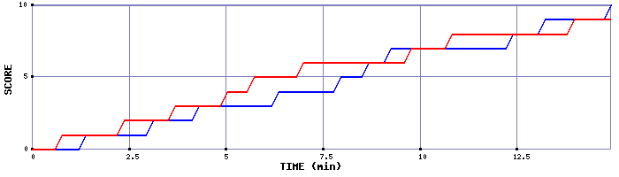 Team Scoring Graph