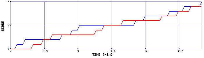 Team Scoring Graph