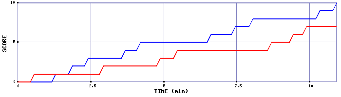 Team Scoring Graph