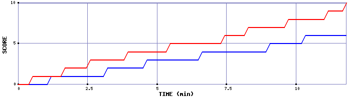 Team Scoring Graph