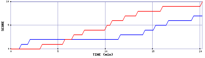 Team Scoring Graph