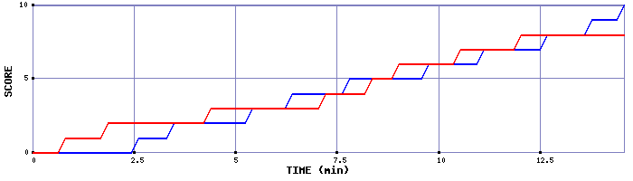 Team Scoring Graph
