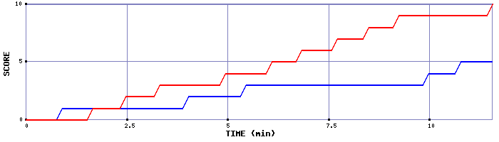 Team Scoring Graph
