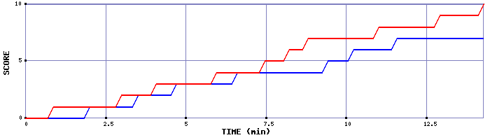 Team Scoring Graph