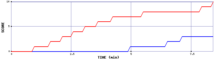 Team Scoring Graph