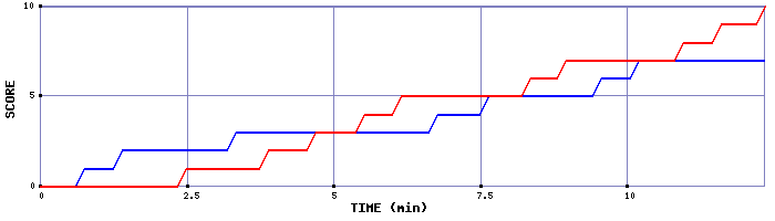 Team Scoring Graph